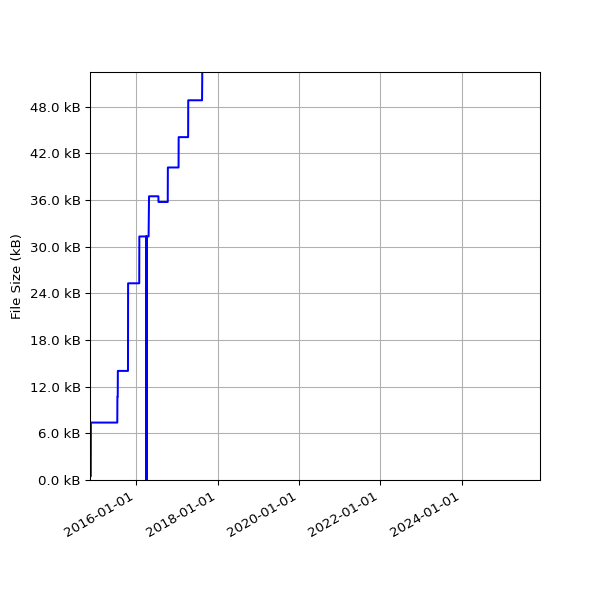 Graph of Total File Size against time
