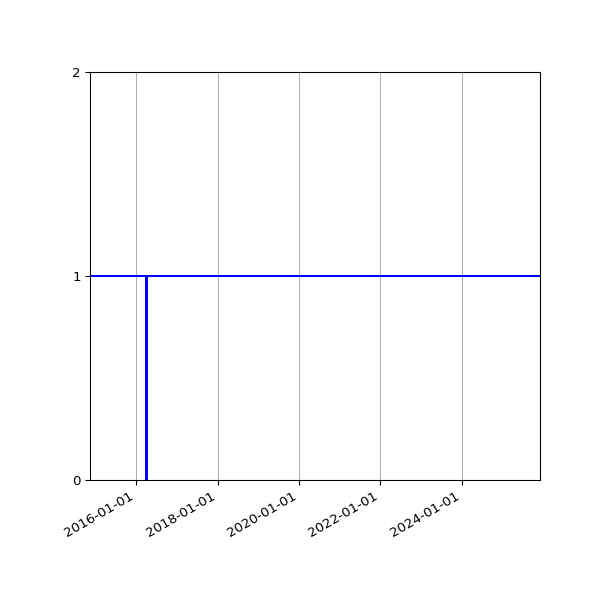 Graph of Organisation Files against time