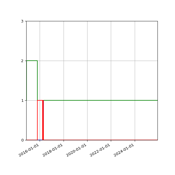Graph of Files per version against time
