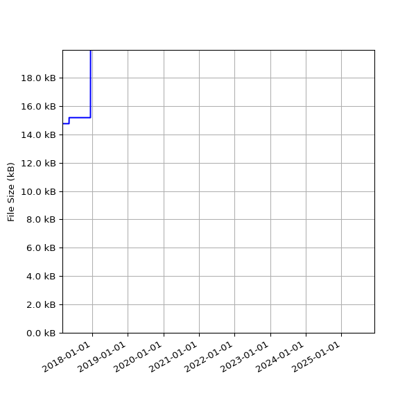 Graph of Total File Size against time