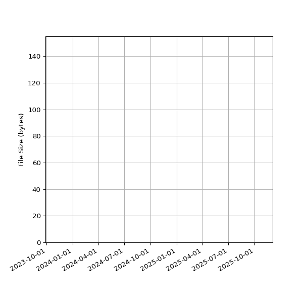 Graph of Total File Size against time