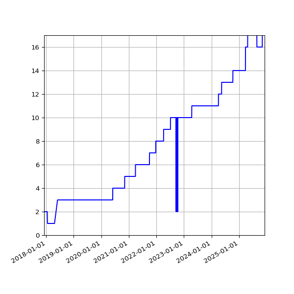 Graph of Activities against time