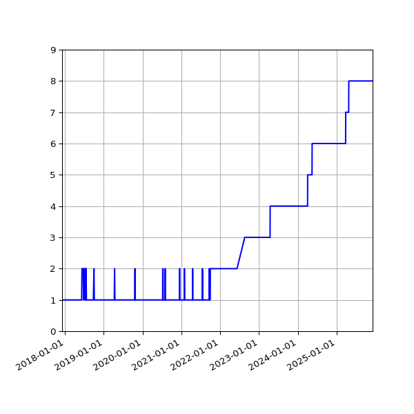 Graph of Activity Files against time