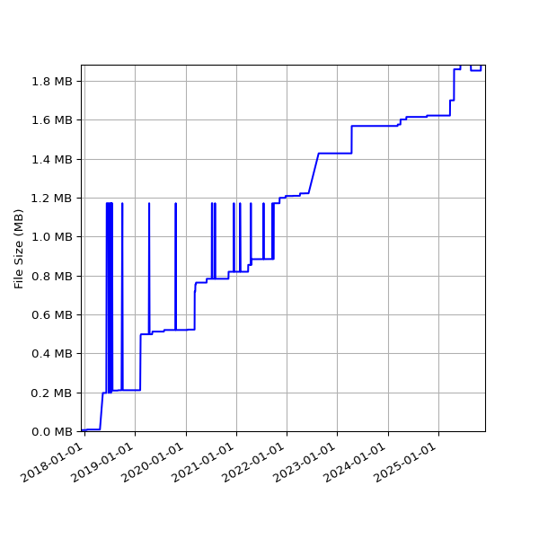Graph of Total File Size against time
