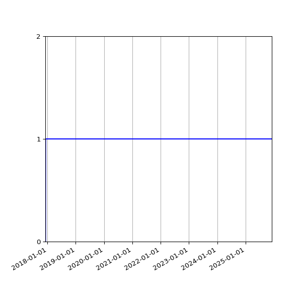 Graph of Organisation Files against time