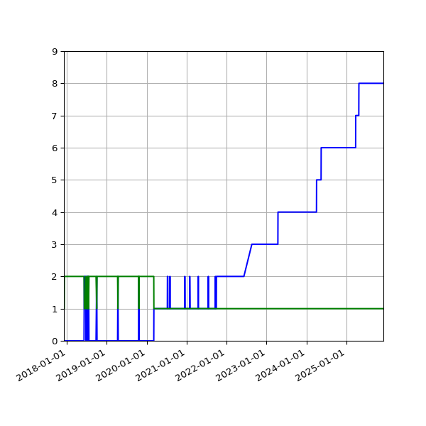 Graph of Files per version against time