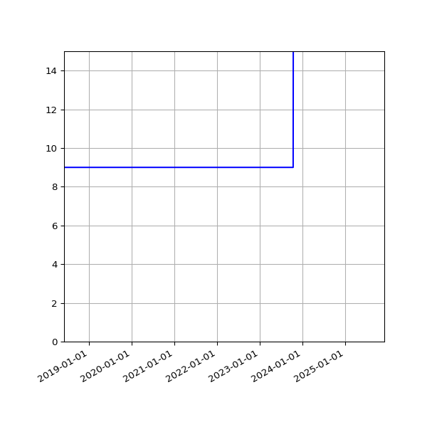 Graph of Activities against time