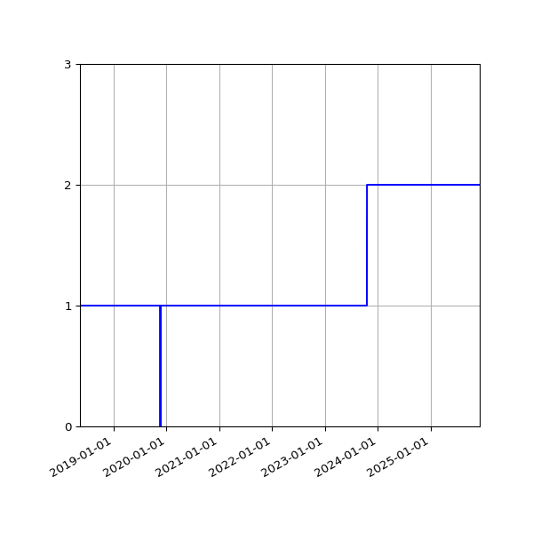Graph of Activity Files against time