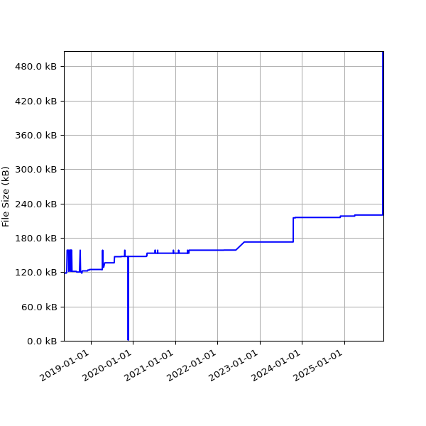 Graph of Total File Size against time
