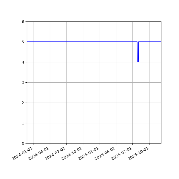 Graph of Activities against time