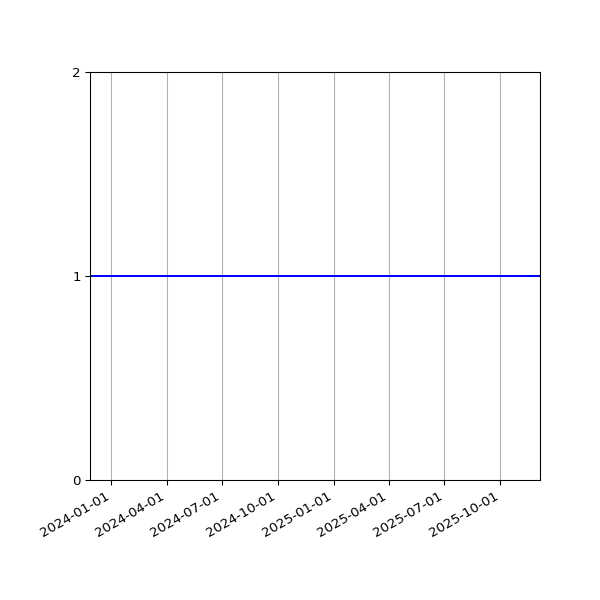Graph of Activity Files against time