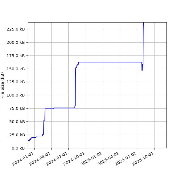 Graph of Total File Size against time