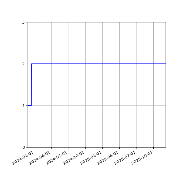 Graph of Organisation Files against time