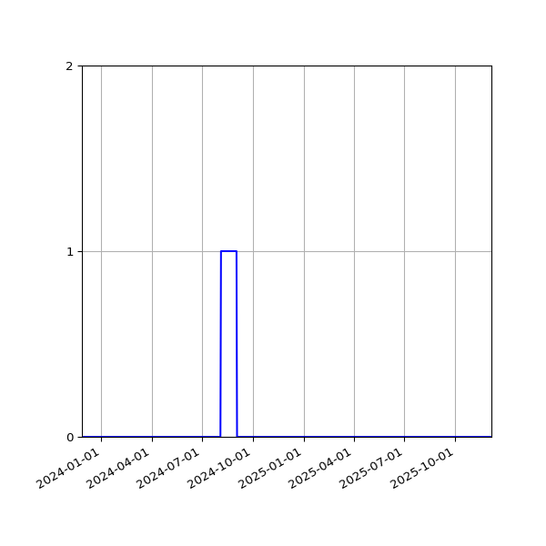 Graph of Files failing schema validation against time