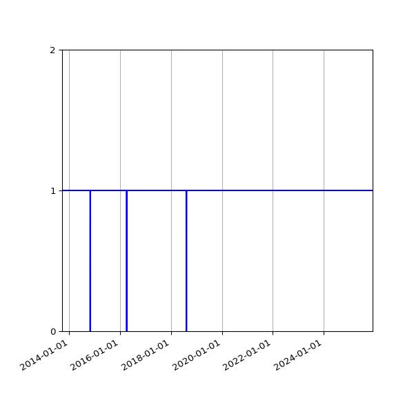 Graph of Activity Files against time