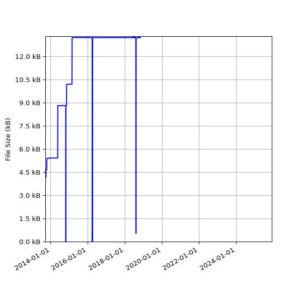 Graph of Total File Size against time