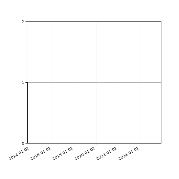 Graph of Files failing schema validation against time
