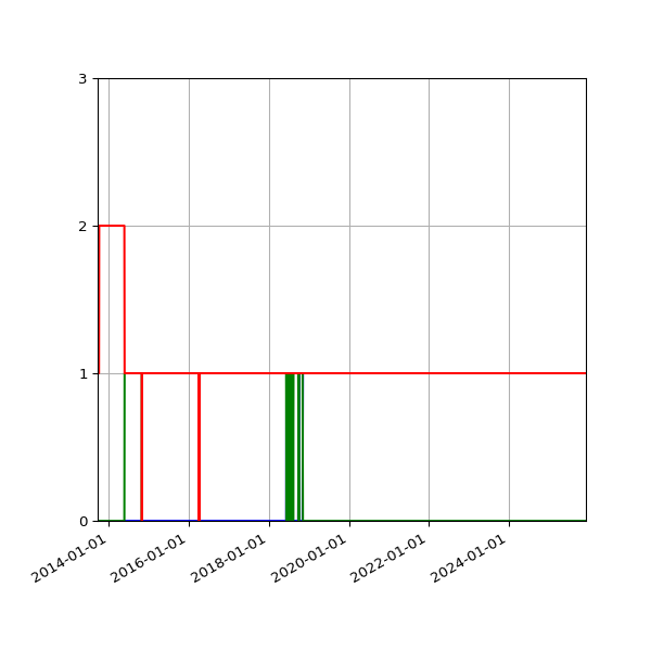Graph of Files per version against time