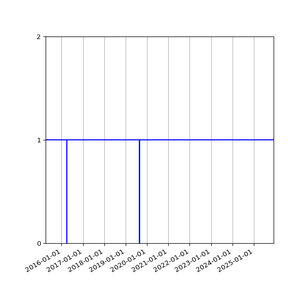 Graph of Activity Files against time