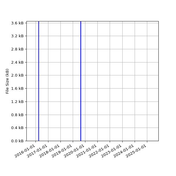Graph of Total File Size against time