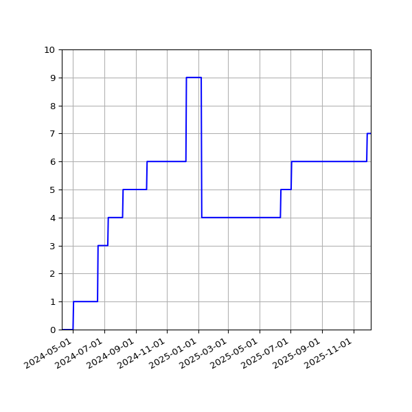 Graph of Activities against time