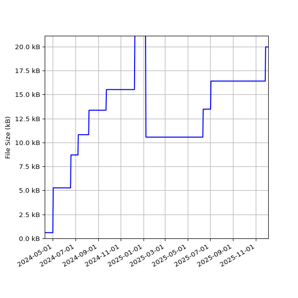 Graph of Total File Size against time