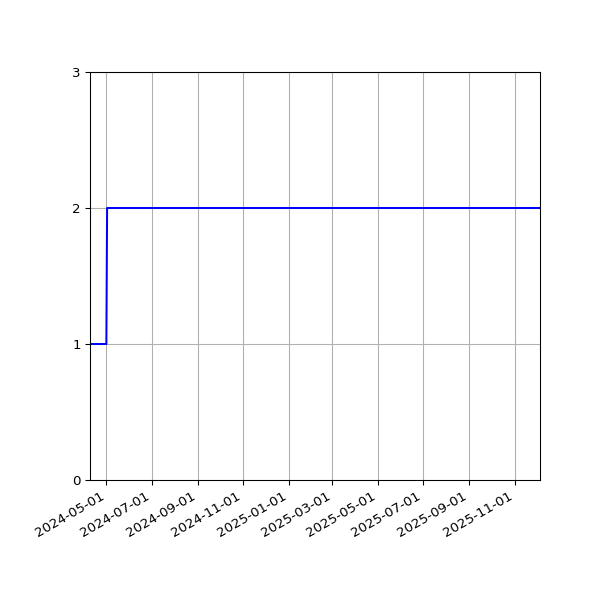 Graph of Files per version against time