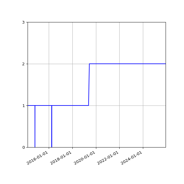Graph of Activities against time