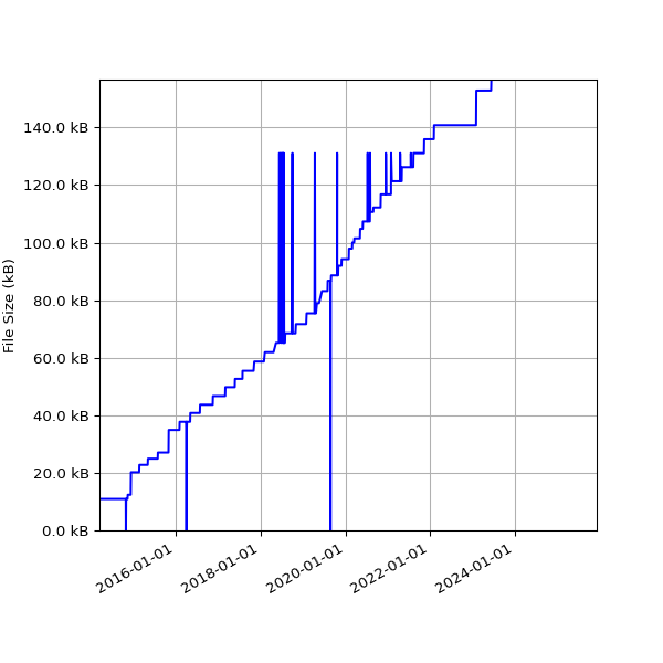 Graph of Total File Size against time