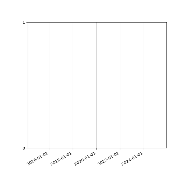 Graph of Files where XML is not well-formed against time