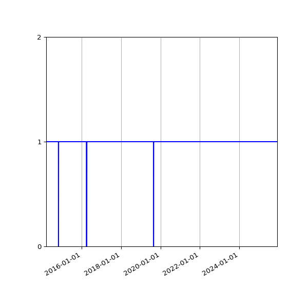 Graph of Organisation Files against time