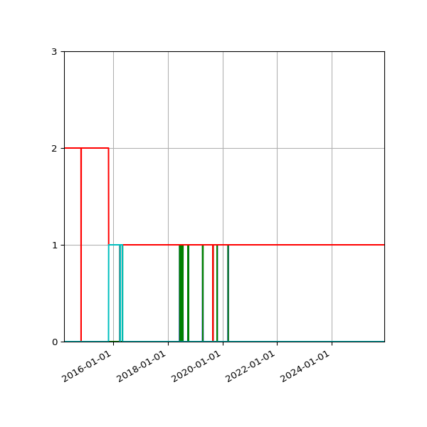 Graph of Files per version against time
