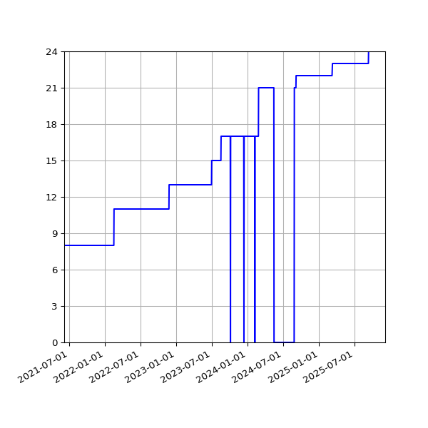 Graph of Activities against time