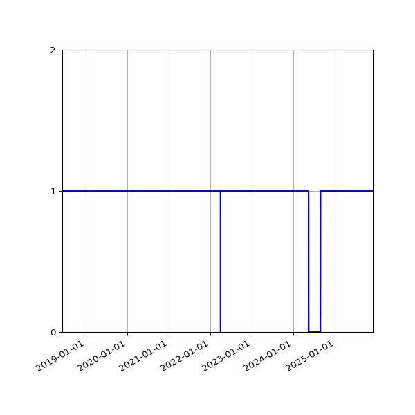 Graph of Activity Files against time