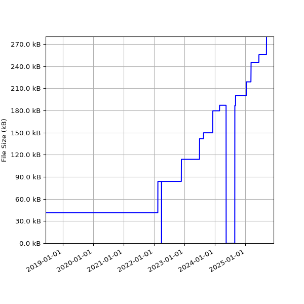 Graph of Total File Size against time