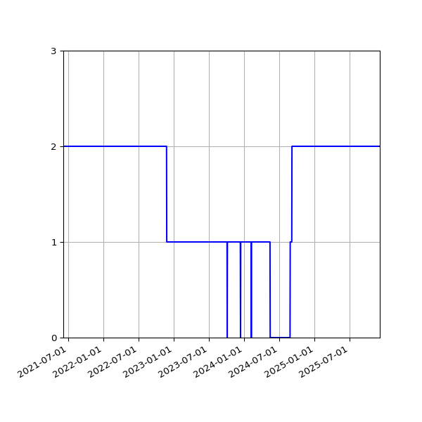 Graph of Activities against time