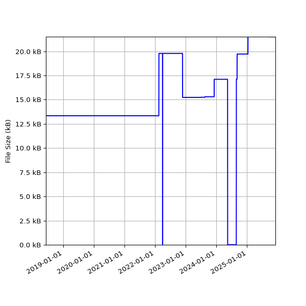 Graph of Total File Size against time