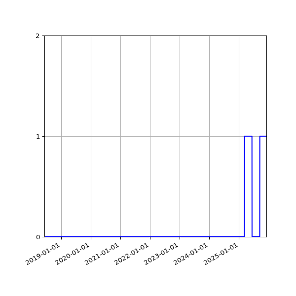 Graph of Files failing schema validation against time