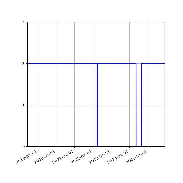 Graph of Files per version against time
