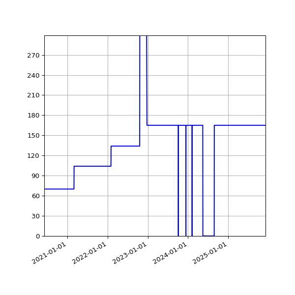 Graph of Activities against time