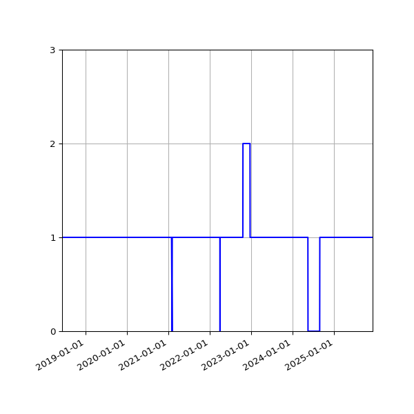 Graph of Activity Files against time