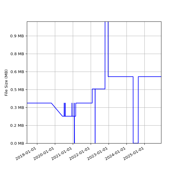 Graph of Total File Size against time