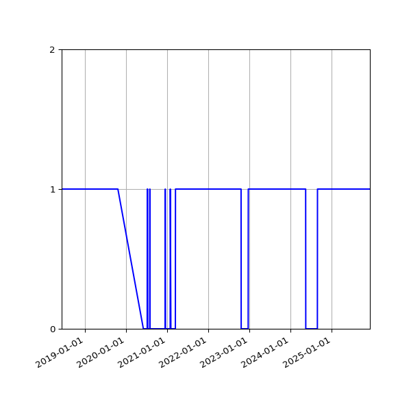 Graph of Organisation Files against time
