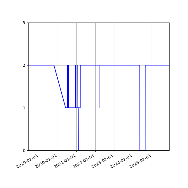 Graph of Files per version against time