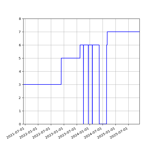 Graph of Activities against time