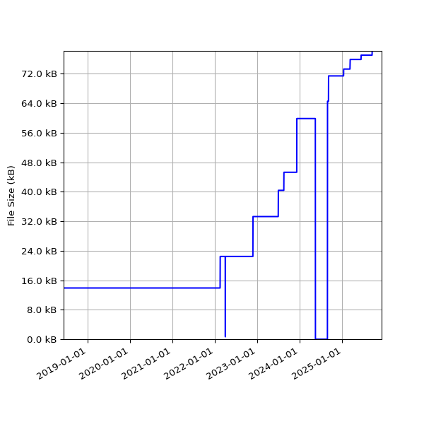 Graph of Total File Size against time