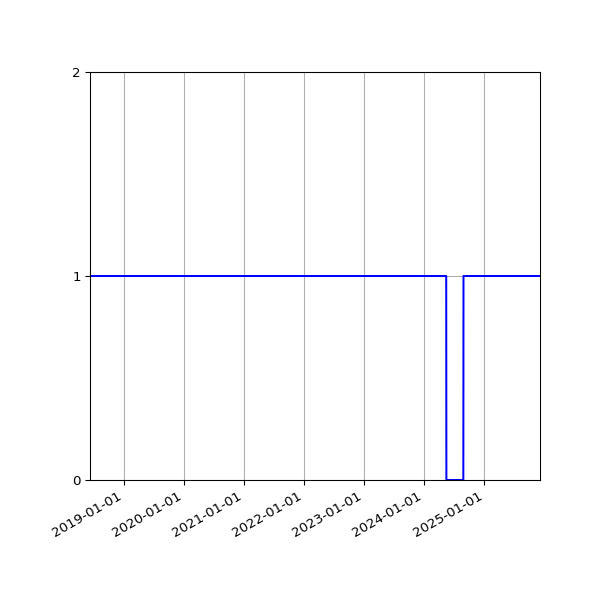 Graph of Organisation Files against time