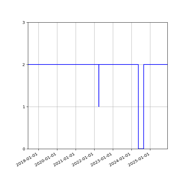 Graph of Files per version against time