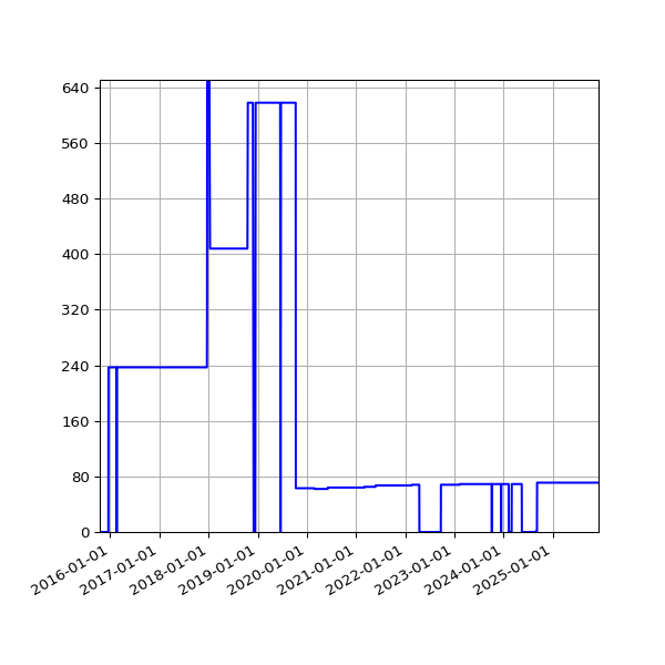 Graph of Activities against time