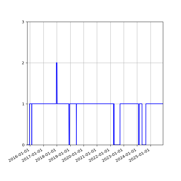 Graph of Activity Files against time